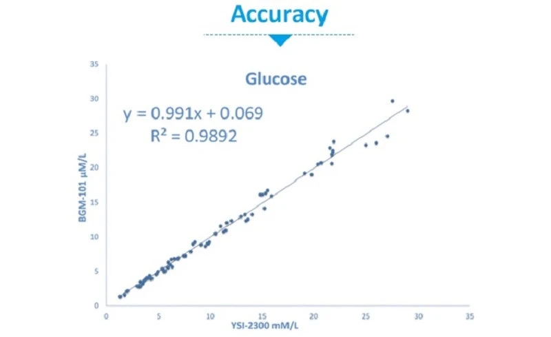 Blood Sugar Meter - Accuracy